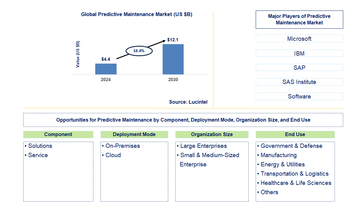 Predictive Maintenance Trends and Forecast